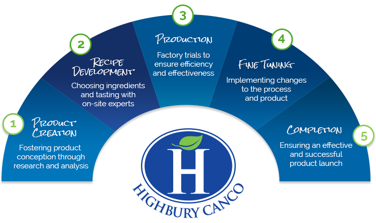Highbury Canco Flow Chart